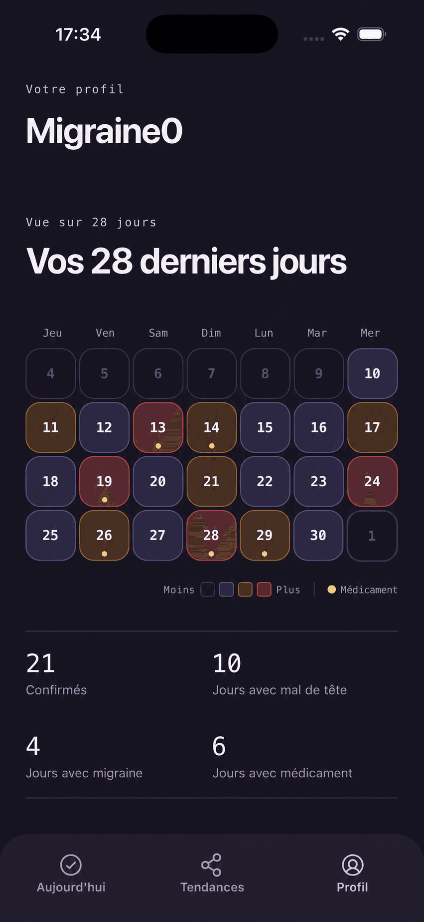 Vue Migraine0 sur 28 jours avec le nombre de jours de maux de tête, de migraines et de prise de médicaments